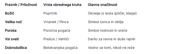 Obredni kruh skriva magično moč naših babic. Odkrijte pomen poprtnika, pince in drugih prazničnih hlebcev, ki jih po tradiciji nikoli ne smemo rezati z nožem