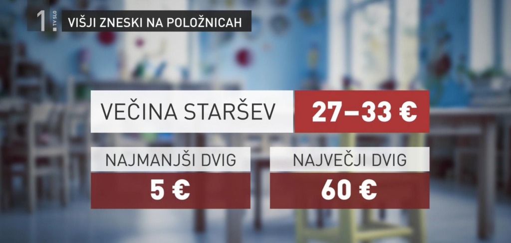 Dvig minimalne plače udaril po starših - vrtci bodo dražji, razkrivamo konkretne zneske