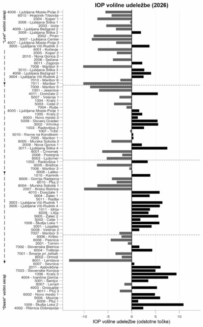 Komu je letos koristila višja volilna udeležba – desnici ali levici? Nova analiza razkriva presenetljiv odgovor (foto)
