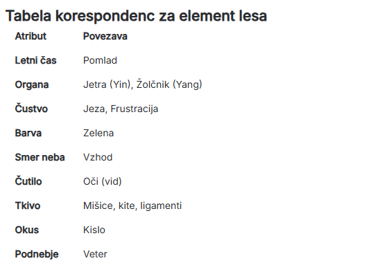 Pomlad in Tabela korespondenc za element lesa