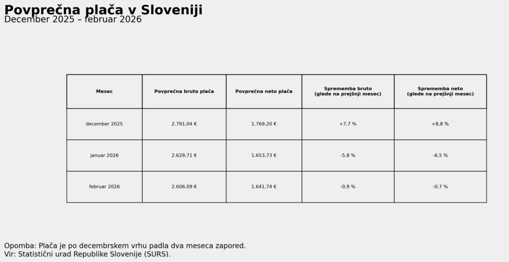 Plače znova padle: Vaša plača je morda nižja, kot mislite – nova statistika razkriva neprijetno resnico (FOTO)