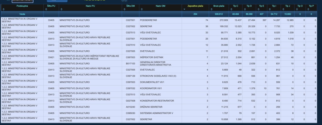 Vas zanima, koliko zaslužijo na Ministrstvu za kulturo? Te številke dvigujejo prah (foto)