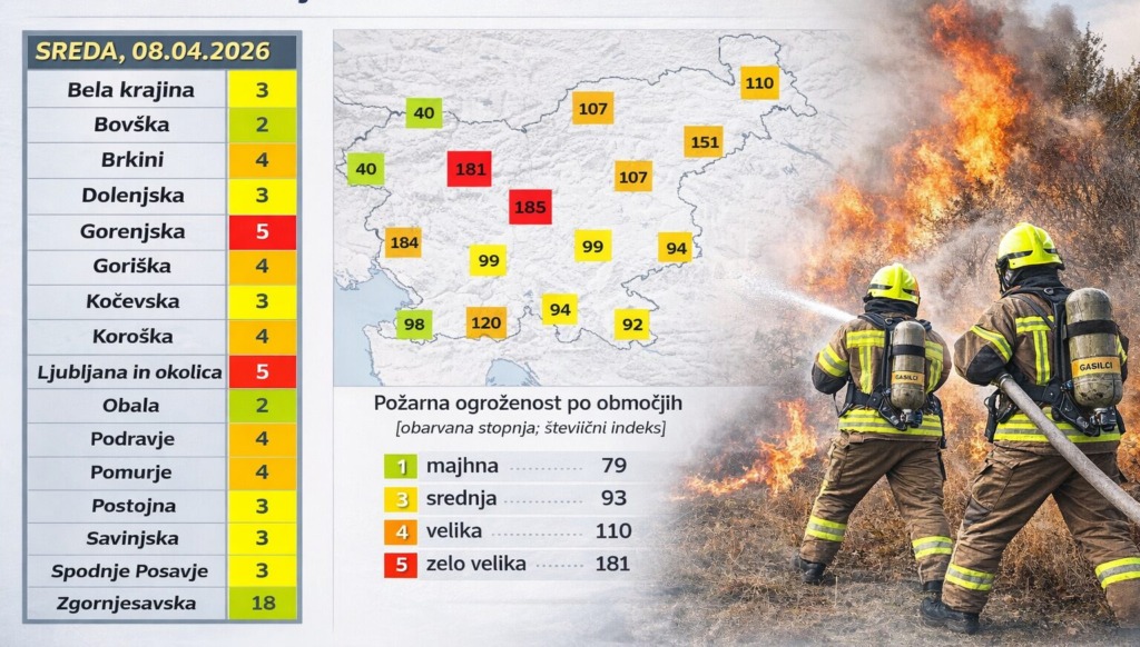 Pozor: nevarnost požarov v naravi narašča – najbolj ogrožena so ta območja (foto)