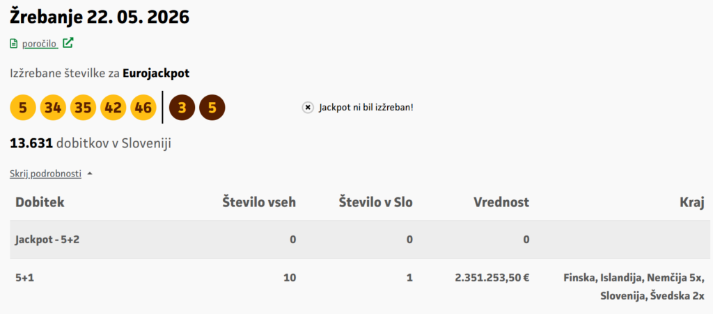 Nekdo v Sloveniji je zadel več kot 2,35 milijona evrov! – Ta slovenska občina ima novega milijonarja