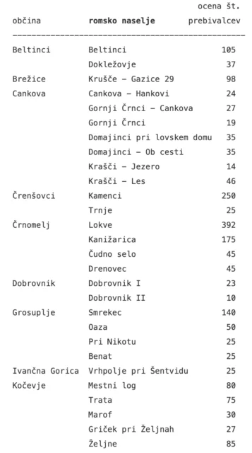 Vir: Urad RS za narodnosti