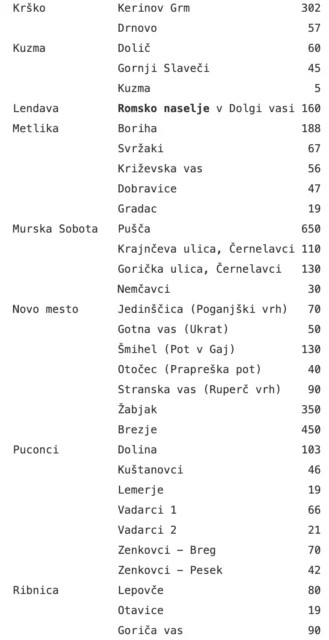 Vir: Urad RS za narodnosti
