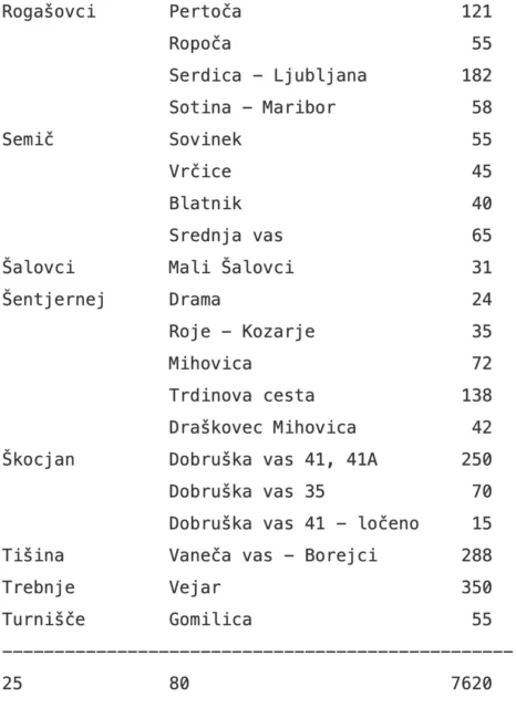 Vir: Urad RS za narodnosti