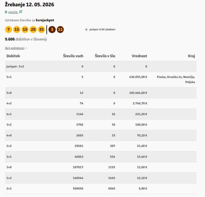 Pri Hrvatih igralca Eurojackpota osvojila po skoraj pol milijona evrov. Naslednja glavna nagrada je 102 milijona evrov …