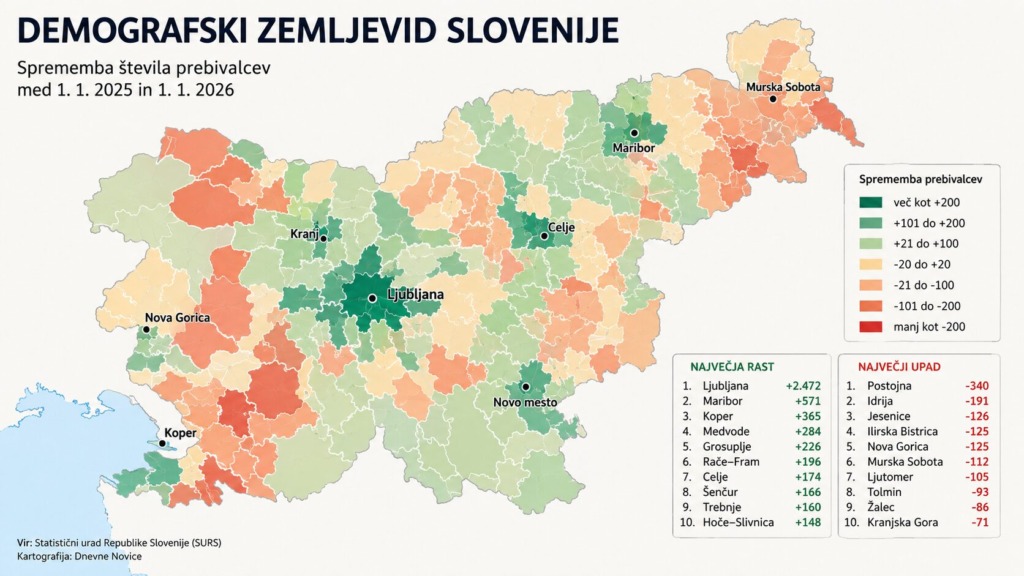 Kam se vse bolj selijo Slovenci? To je najbolj priljubljena občina, ena pa izgublja prebivalce