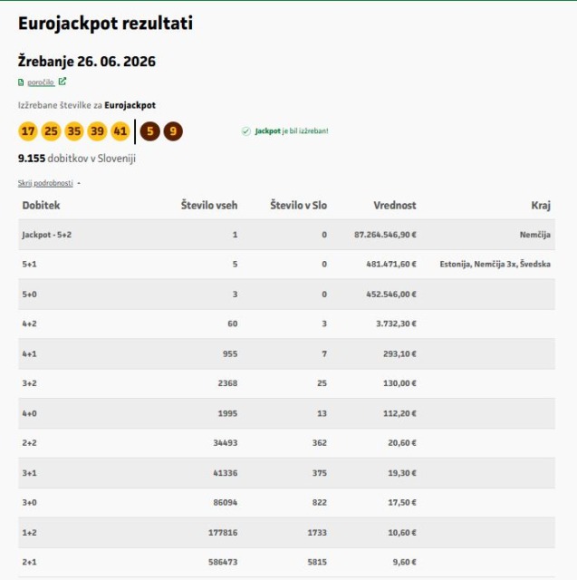 Padel je ogromen Eurojackpot! Nekdo je bogatejši za več kot 87 milijonov evrov