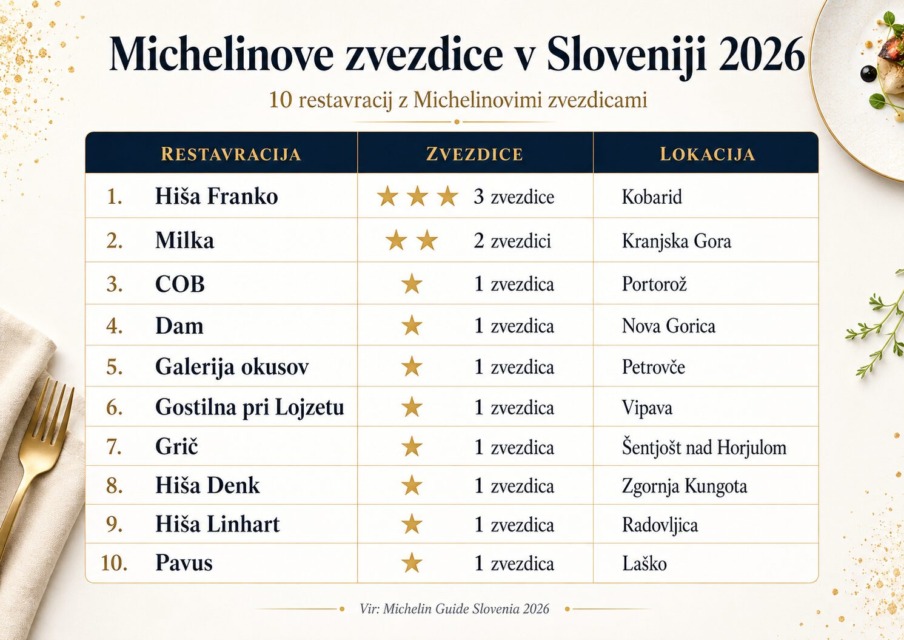 Podeljene so Michelinove zvezdice: Slovenija z rekordnim številom restavracij – ta restavracija pa je prvič vstopila med slovenske kulinarične velikane