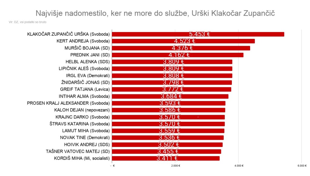 Novi poslanci so na račune dobili prve plače po novem sistemu, ki ga je začrtala Golobova vlada, nadomestila tudi nekdanjim funkcionarjem – toliko so prejeli na račune
