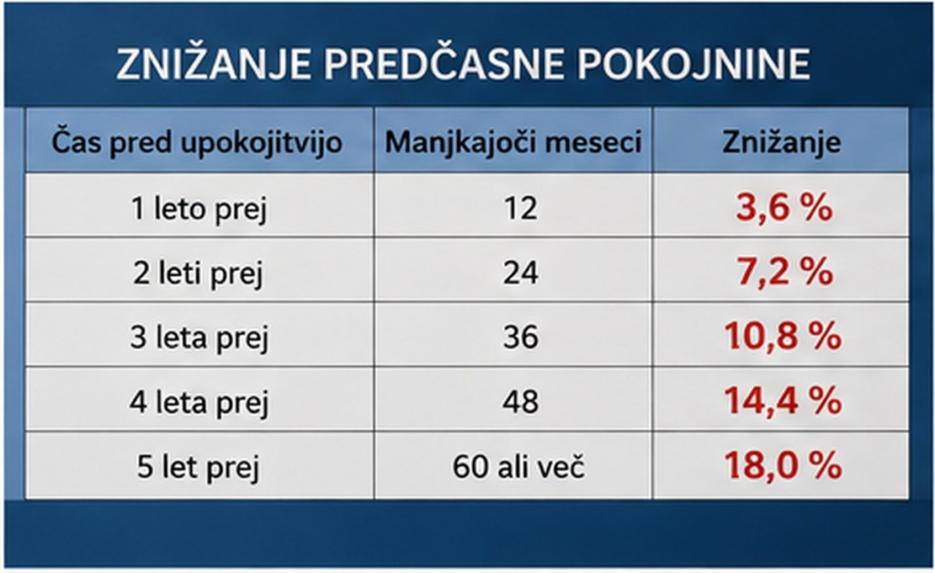 Tabela prikazuje odstotke znižanja predčasne pokojnine glede na leta pred upokojitvijo