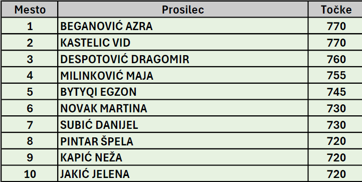 Objavljene prednostne liste za neprofitna stanovanja v Ljubljani, to so upravičenci (foto)