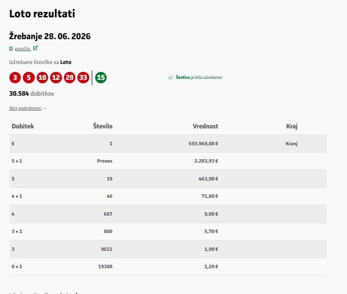 V igri Loto je padla šestica, znano, kam gre denar!