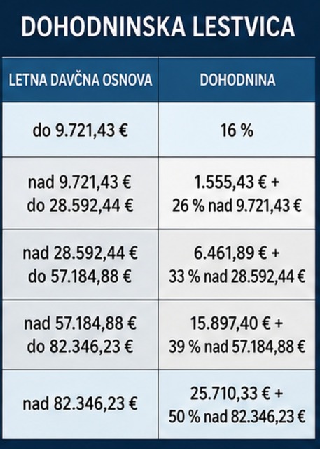 Tabela z dohodninskimi razredi in stopnjami dohodnine.