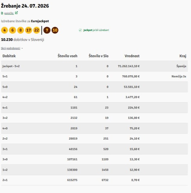 Eurojackpot prinesel dobitek v višini 71 milijonov evrov, ne boste uganili, kam!