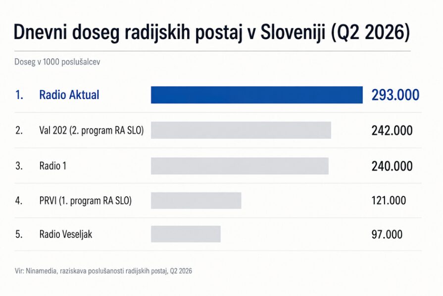 To je trenutno najbolj poslušana radijska postaja v Sloveniji, presenečeni?