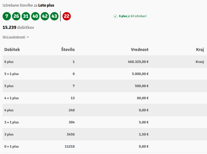 Rezultati žrebanja Loto plus z dne 22. julija 2026, ko je bila v Kranju vplačana dobitna kombinacija 6 plus, vredna 460.329,80 evra.