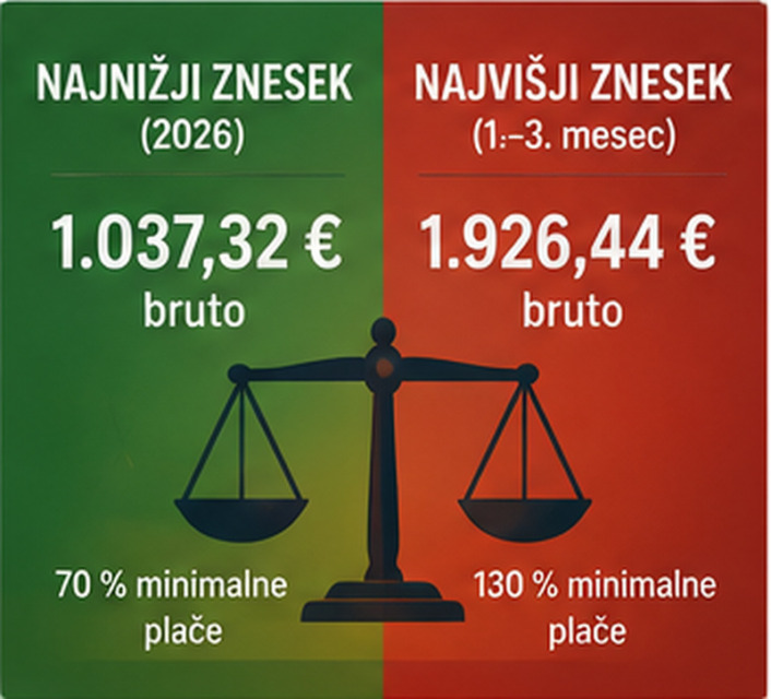 Najnižji in najvišji znesek nadomestila za brezposelnost leta 2026