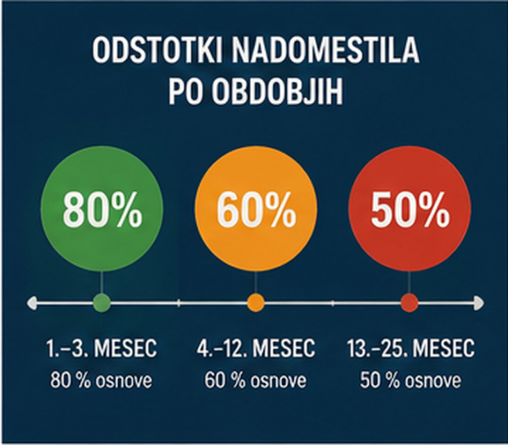 Prikaz 80-, 60- in 50-odstotnega nadomestila po obdobjih