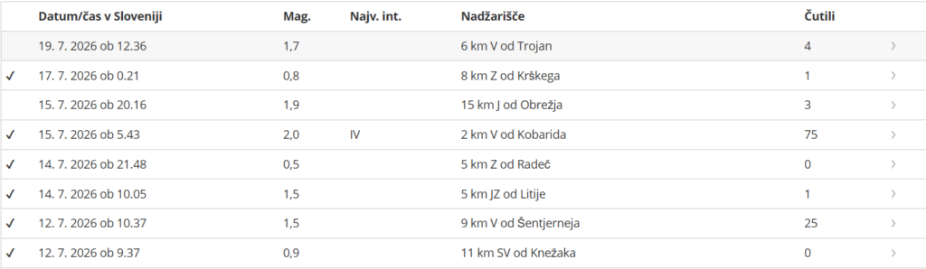 Preglednica prikazuje potrese, zabeležene v Sloveniji julija 2026, med njimi tudi potres z magnitudo 1,7, ki je imel nadžarišče 6 kilometrov vzhodno od Trojan.
