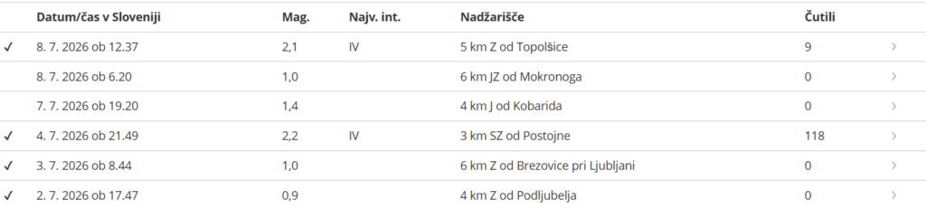 Niz potresov v Sloveniji: včeraj treslo pri Kobaridu, zjutraj pri Mokronogu, zdaj še na novi lokaciji (razkrivamo kje)