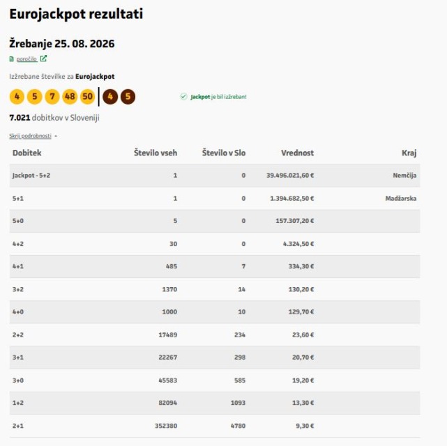 Padel je Eurojackpot v vrednosti 39,5 milijona evrov, preverite, kam gre dobitek!
