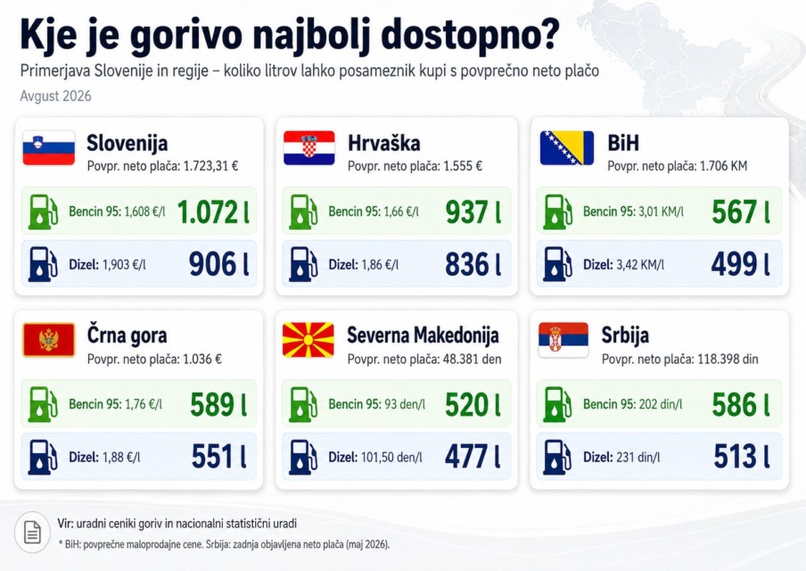 Cene goriva letijo v nebo. Preverili smo, koliko goriva za povprečno plačo dobite v Sloveniji in koliko po državah ex-Juge?