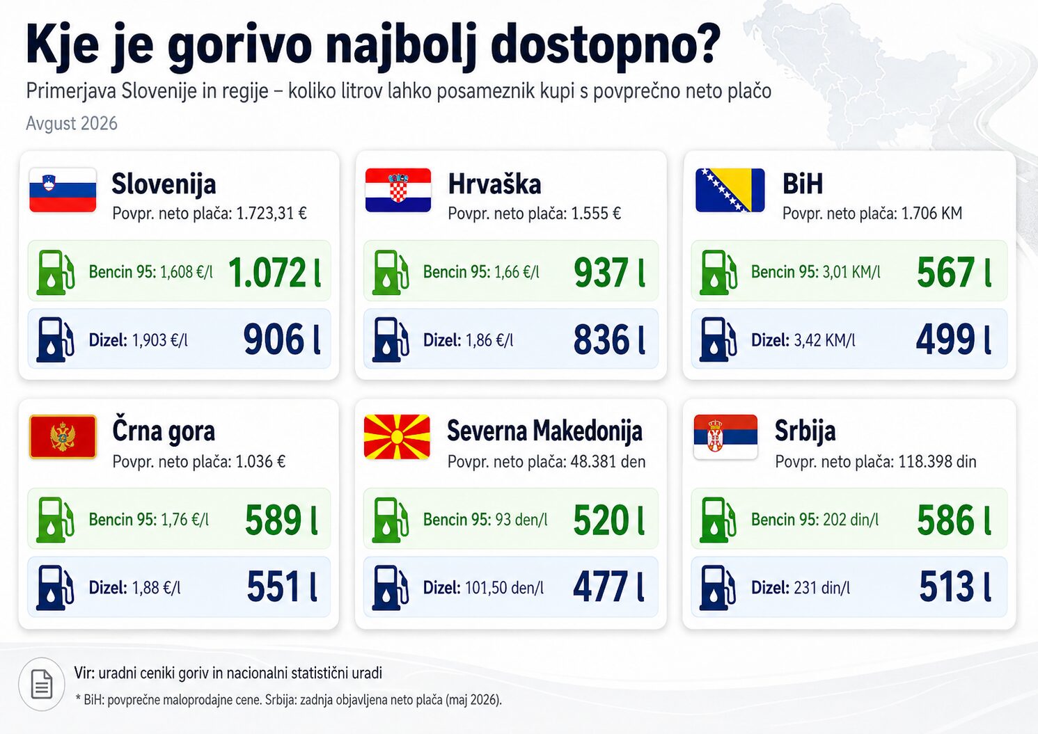 Cene goriva letijo v nebo. Preverili smo, koliko goriva za povprečno plačo dobite v Sloveniji in koliko po državah ex-Juge?