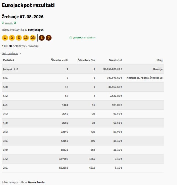 Eurojackpot prinesel milijone: ste preverili svoje številke?