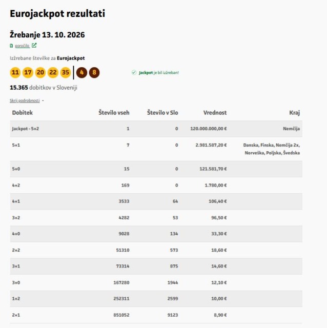 Nekdo je nocoj postal bogatejši za neverjetnih 120 milijonov evrov! Ne boste verjeli, kam je šel dobitek