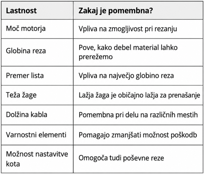 Krožna žaga za les je nepogrešljivo orodje pri delu z lesom