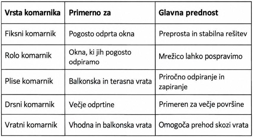 Komarniki po meri so preprosta rešitev za odprta okna