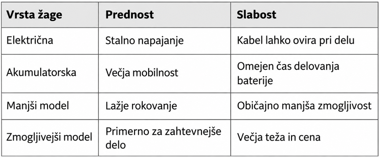Krožna žaga za les je nepogrešljivo orodje pri delu z lesom