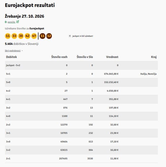 Končano je torkovo žrebanje Eurojackpota: nekdo v Sloveniji se spet veseli visokega dobitka! 